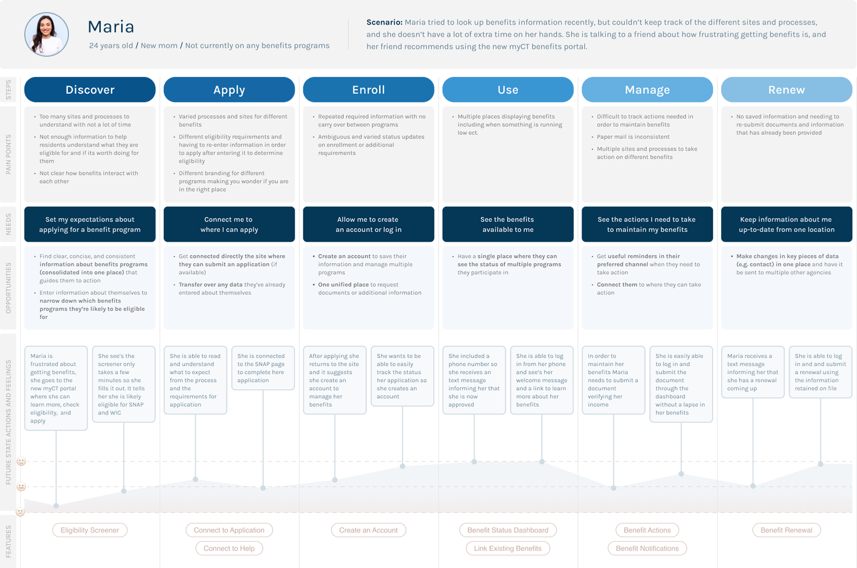 user journey