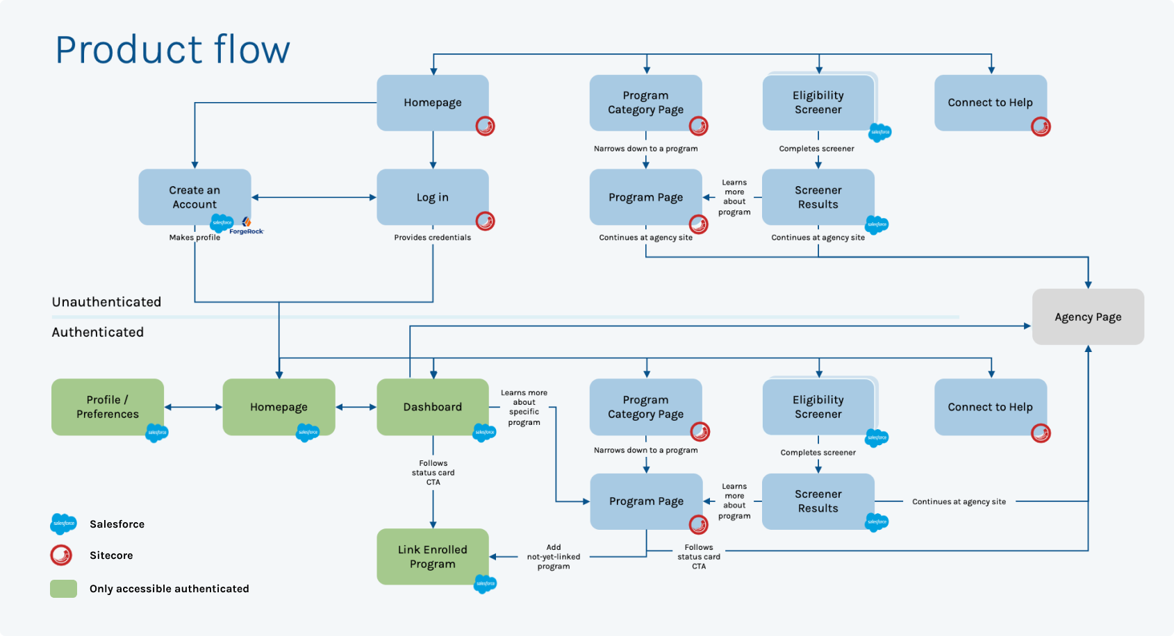 product flow